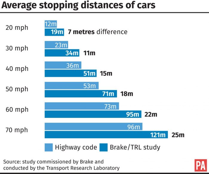 Stopping distances and severity of crashes