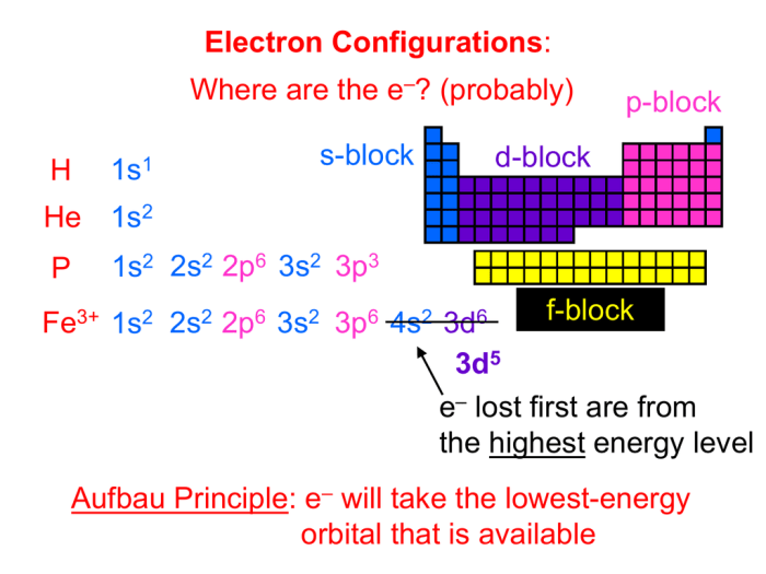 Draw the electron configuration for a neutral atom of titanium