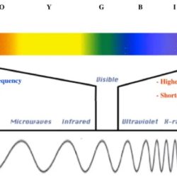 Light worksheet wavelength frequency and energy