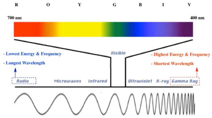 Light worksheet wavelength frequency and energy