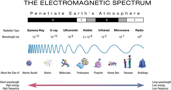 Light worksheet wavelength frequency and energy