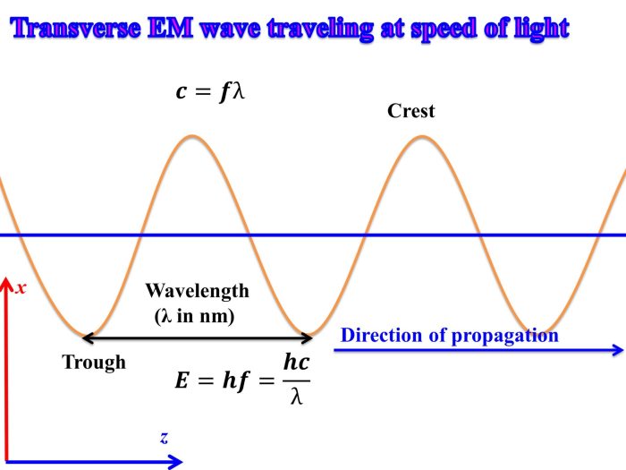 Light worksheet wavelength frequency and energy